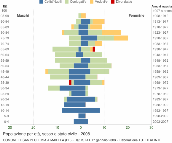 Grafico Popolazione per età, sesso e stato civile Comune di Sant'Eufemia a Maiella (PE)