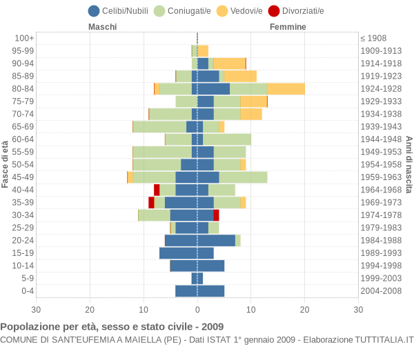 Grafico Popolazione per età, sesso e stato civile Comune di Sant'Eufemia a Maiella (PE)
