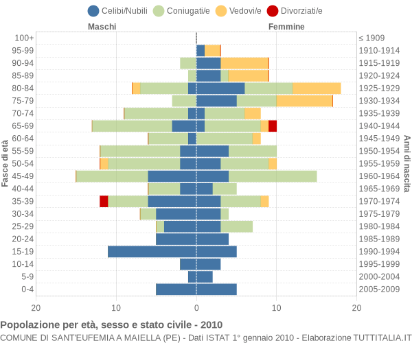 Grafico Popolazione per età, sesso e stato civile Comune di Sant'Eufemia a Maiella (PE)