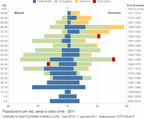 Grafico Popolazione per età, sesso e stato civile Comune di Sant'Eufemia a Maiella (PE)