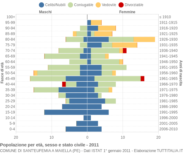 Grafico Popolazione per età, sesso e stato civile Comune di Sant'Eufemia a Maiella (PE)