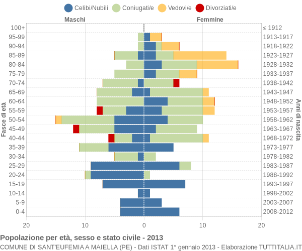 Grafico Popolazione per età, sesso e stato civile Comune di Sant'Eufemia a Maiella (PE)