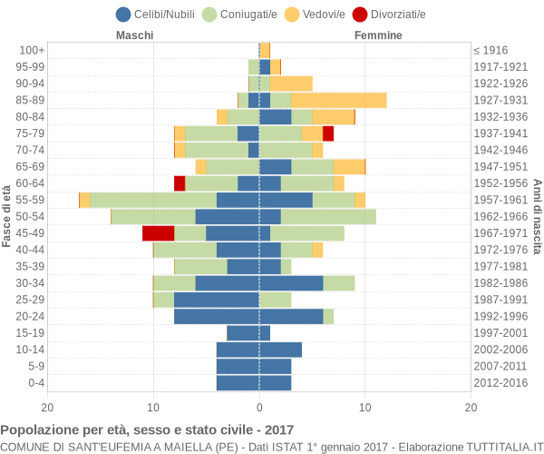 Grafico Popolazione per età, sesso e stato civile Comune di Sant'Eufemia a Maiella (PE)