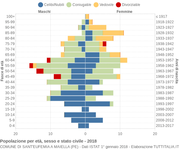 Grafico Popolazione per età, sesso e stato civile Comune di Sant'Eufemia a Maiella (PE)