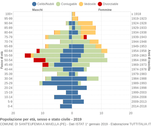 Grafico Popolazione per età, sesso e stato civile Comune di Sant'Eufemia a Maiella (PE)