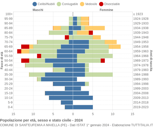 Grafico Popolazione per età, sesso e stato civile Comune di Sant'Eufemia a Maiella (PE)