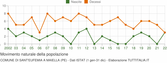 Grafico movimento naturale della popolazione Comune di Sant'Eufemia a Maiella (PE)