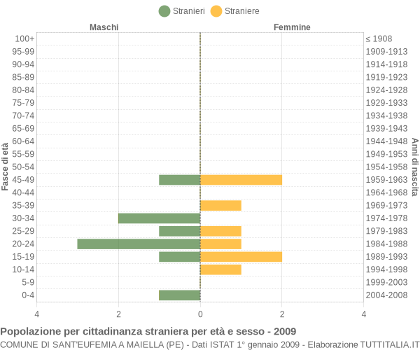 Grafico cittadini stranieri - Sant'Eufemia a Maiella 2009