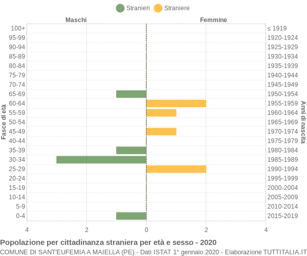 Grafico cittadini stranieri - Sant'Eufemia a Maiella 2020