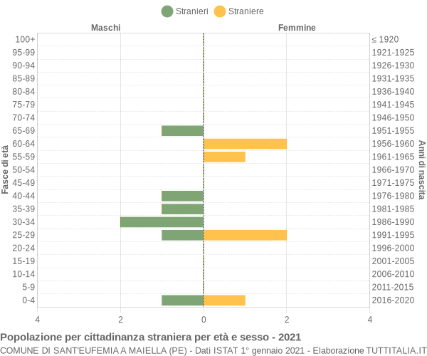 Grafico cittadini stranieri - Sant'Eufemia a Maiella 2021