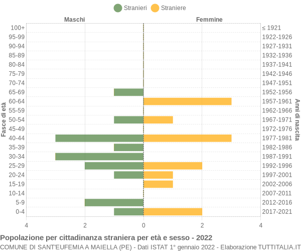 Grafico cittadini stranieri - Sant'Eufemia a Maiella 2022