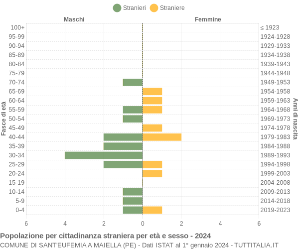 Grafico cittadini stranieri - Sant'Eufemia a Maiella 2024