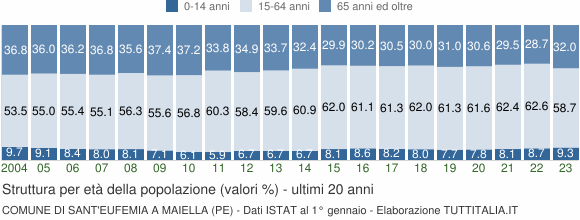 Grafico struttura della popolazione Comune di Sant'Eufemia a Maiella (PE)