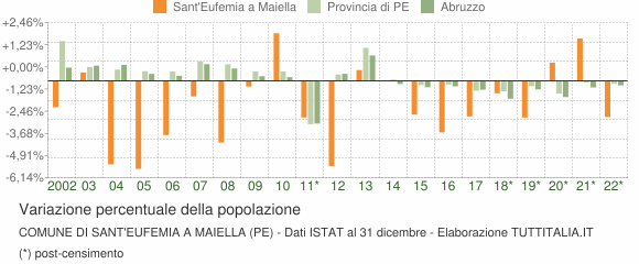 Variazione percentuale della popolazione Comune di Sant'Eufemia a Maiella (PE)