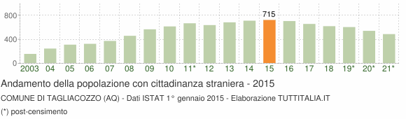 Grafico andamento popolazione stranieri Comune di Tagliacozzo (AQ)