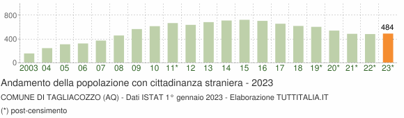 Grafico andamento popolazione stranieri Comune di Tagliacozzo (AQ)