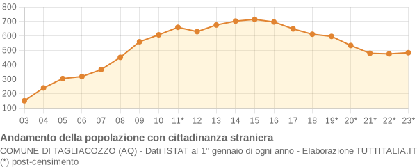 Andamento popolazione stranieri Comune di Tagliacozzo (AQ)