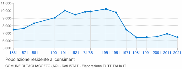 Grafico andamento storico popolazione Comune di Tagliacozzo (AQ)
