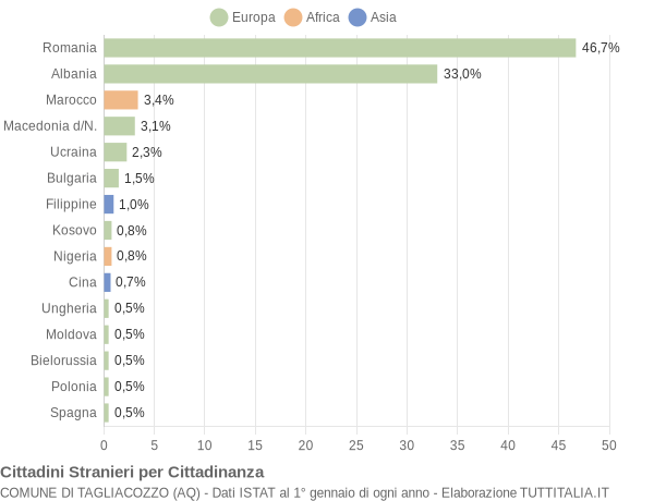 Grafico cittadinanza stranieri - Tagliacozzo 2018