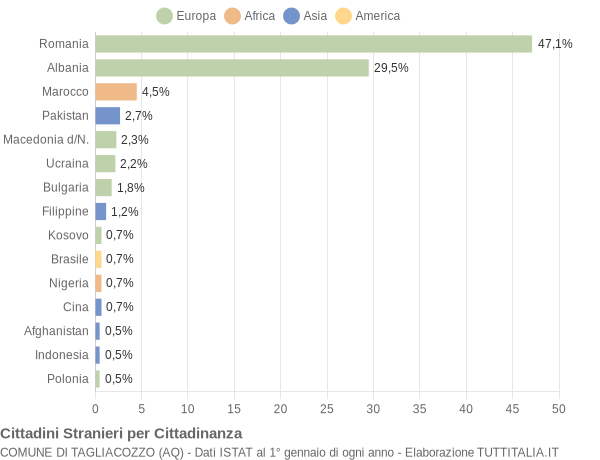 Grafico cittadinanza stranieri - Tagliacozzo 2019