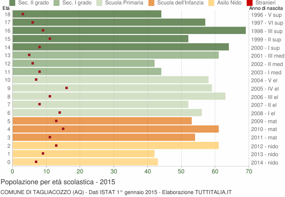 Grafico Popolazione in età scolastica - Tagliacozzo 2015