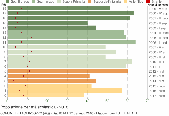 Grafico Popolazione in età scolastica - Tagliacozzo 2018