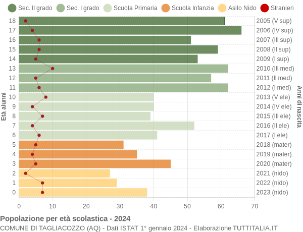 Grafico Popolazione in età scolastica - Tagliacozzo 2024