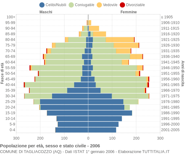 Grafico Popolazione per età, sesso e stato civile Comune di Tagliacozzo (AQ)