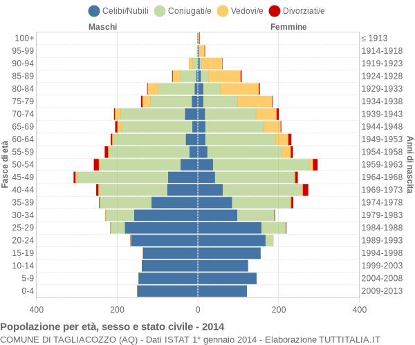 Grafico Popolazione per età, sesso e stato civile Comune di Tagliacozzo (AQ)