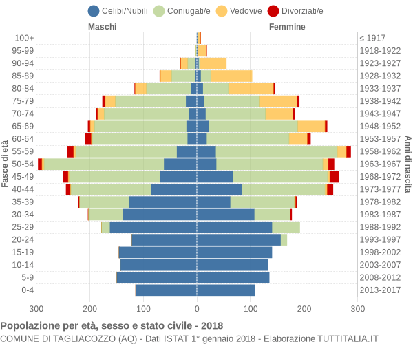 Grafico Popolazione per età, sesso e stato civile Comune di Tagliacozzo (AQ)