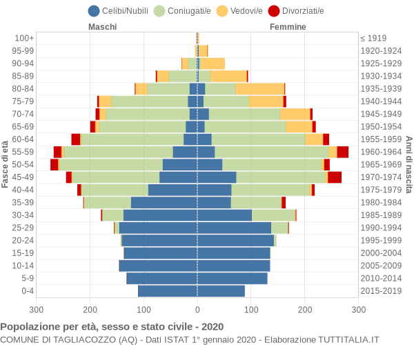 Grafico Popolazione per età, sesso e stato civile Comune di Tagliacozzo (AQ)