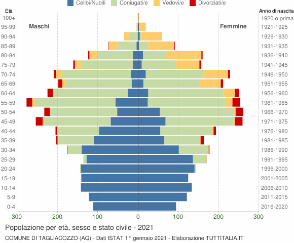 Grafico Popolazione per età, sesso e stato civile Comune di Tagliacozzo (AQ)