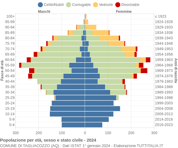 Grafico Popolazione per età, sesso e stato civile Comune di Tagliacozzo (AQ)