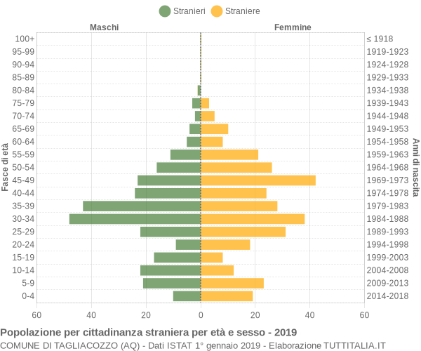 Grafico cittadini stranieri - Tagliacozzo 2019