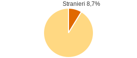 Percentuale cittadini stranieri Comune di Tagliacozzo (AQ)