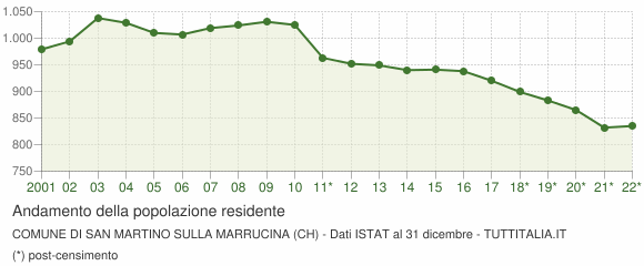 Andamento popolazione Comune di San Martino sulla Marrucina (CH)