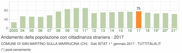 Grafico andamento popolazione stranieri Comune di San Martino sulla Marrucina (CH)