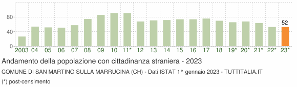 Grafico andamento popolazione stranieri Comune di San Martino sulla Marrucina (CH)