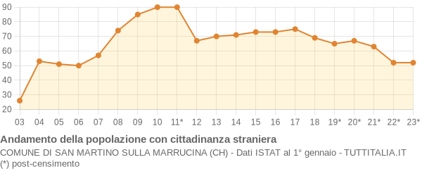 Andamento popolazione stranieri Comune di San Martino sulla Marrucina (CH)