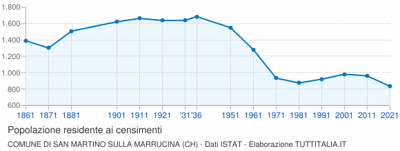 Grafico andamento storico popolazione Comune di San Martino sulla Marrucina (CH)