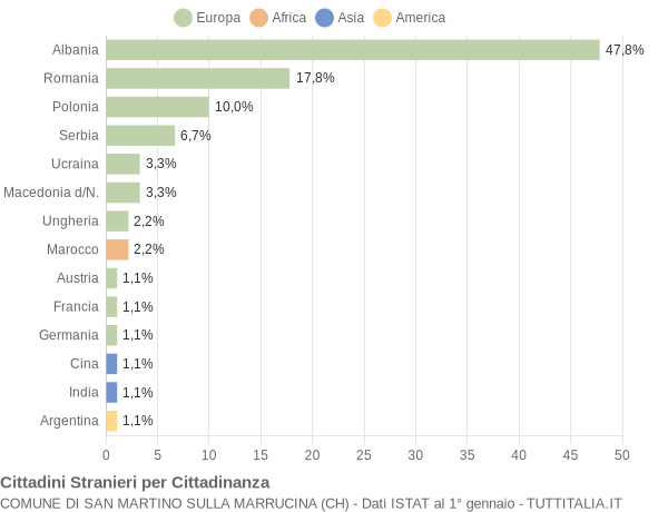 Grafico cittadinanza stranieri - San Martino sulla Marrucina 2010