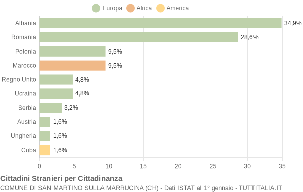 Grafico cittadinanza stranieri - San Martino sulla Marrucina 2021