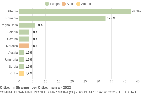 Grafico cittadinanza stranieri - San Martino sulla Marrucina 2022