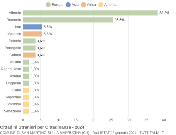 Grafico cittadinanza stranieri - San Martino sulla Marrucina 2024