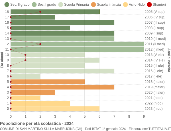 Grafico Popolazione in età scolastica - San Martino sulla Marrucina 2024