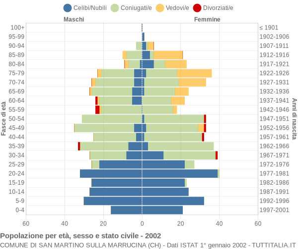 Grafico Popolazione per età, sesso e stato civile Comune di San Martino sulla Marrucina (CH)