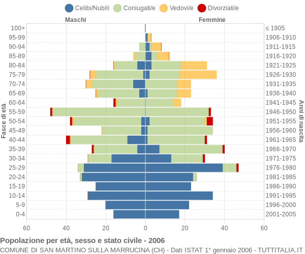 Grafico Popolazione per età, sesso e stato civile Comune di San Martino sulla Marrucina (CH)