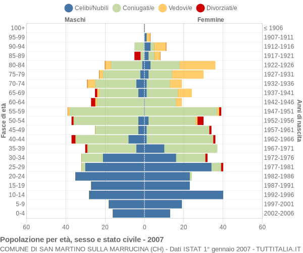 Grafico Popolazione per età, sesso e stato civile Comune di San Martino sulla Marrucina (CH)