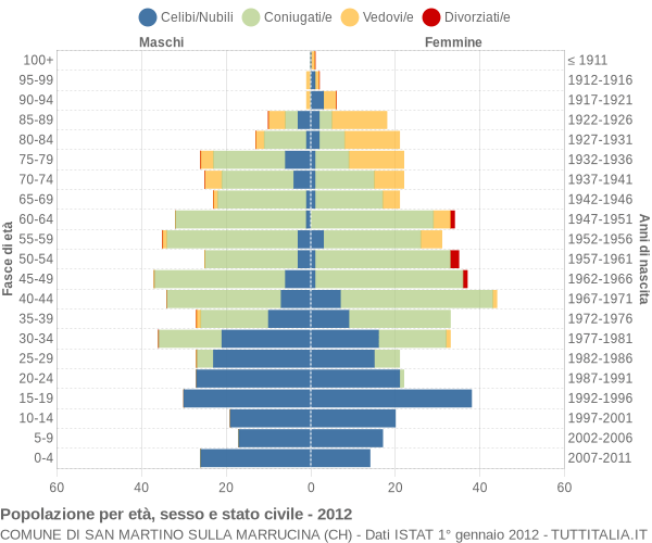 Grafico Popolazione per età, sesso e stato civile Comune di San Martino sulla Marrucina (CH)