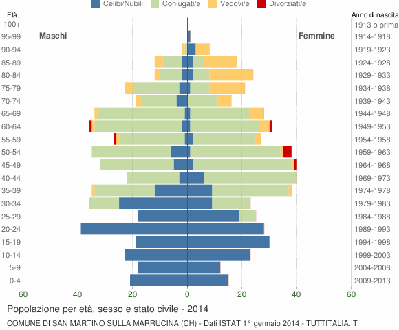 Grafico Popolazione per età, sesso e stato civile Comune di San Martino sulla Marrucina (CH)